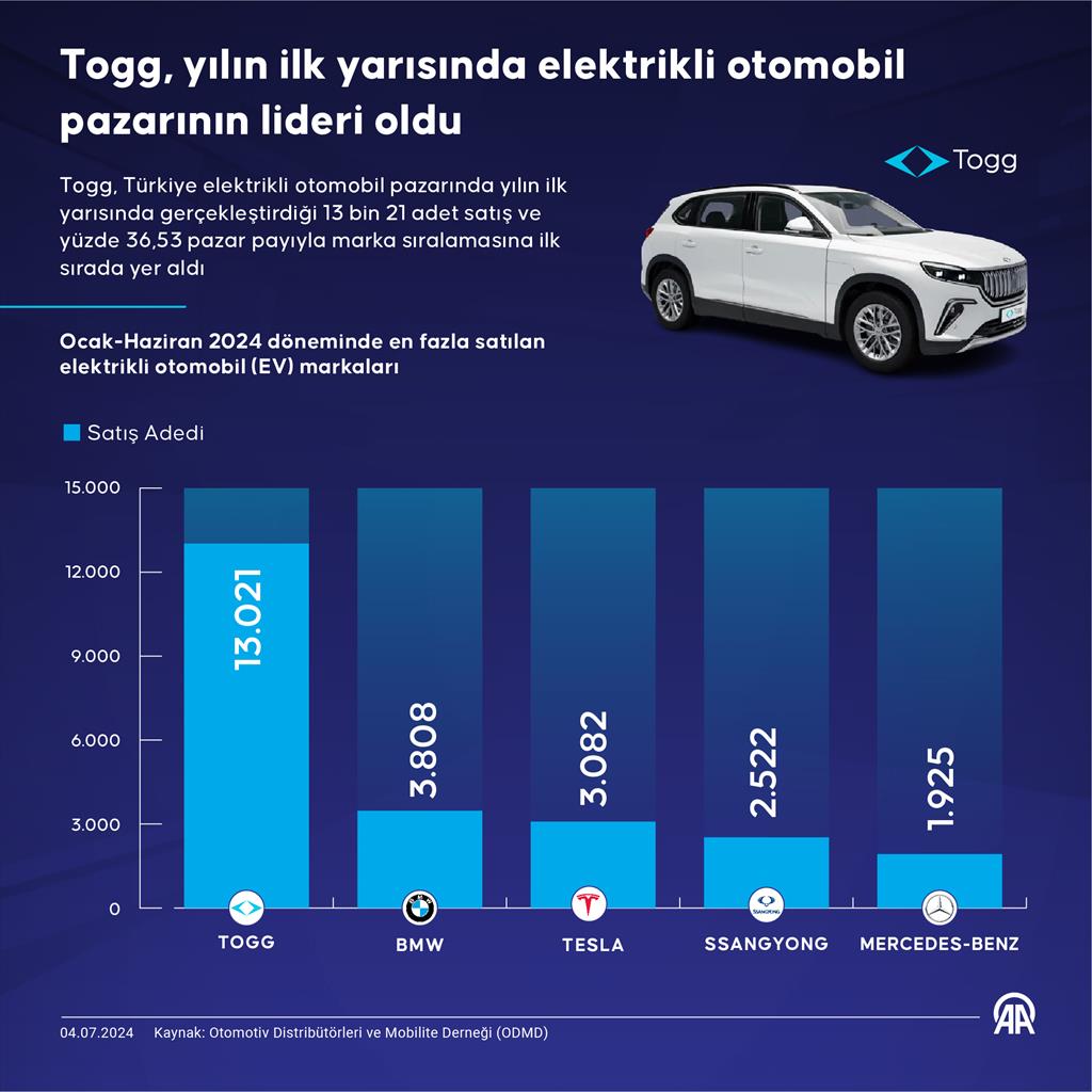 Togg, Yılın İlk Yarısında Elektrikli Otomobil Pazarının Lideri Oldu