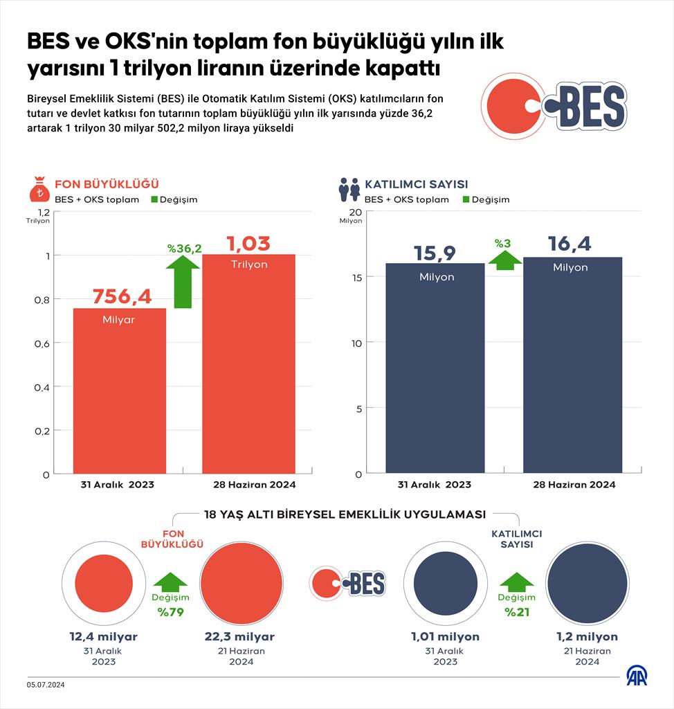 BES ve OKS Fon Büyüklüğü Yılın İlk Yarısında 1 Trilyon Lirayı Aştı