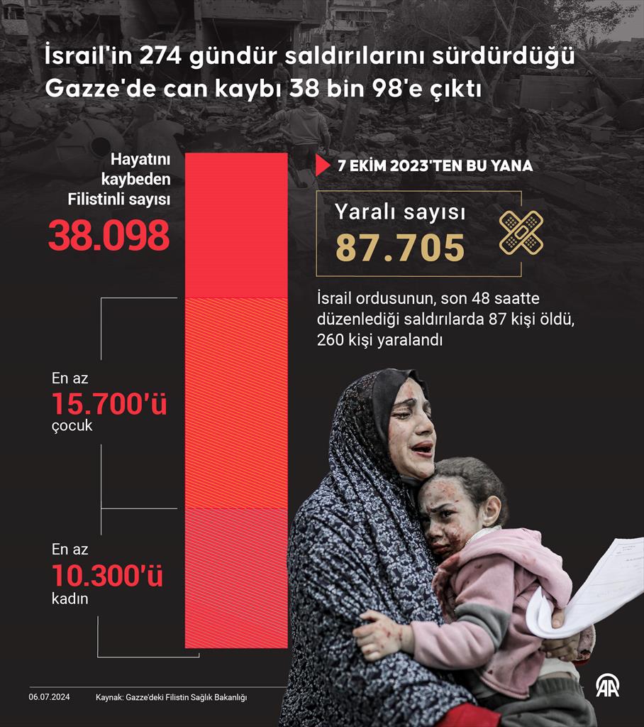 İsrail’in 274 Gündür Saldırılarını Sürdürdüğü Gazze’de Can Kaybı 38 Bin 98’e Çıktı