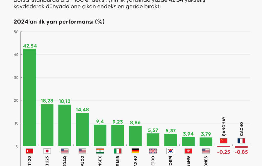 Borsa İstanbul’da BIST 100