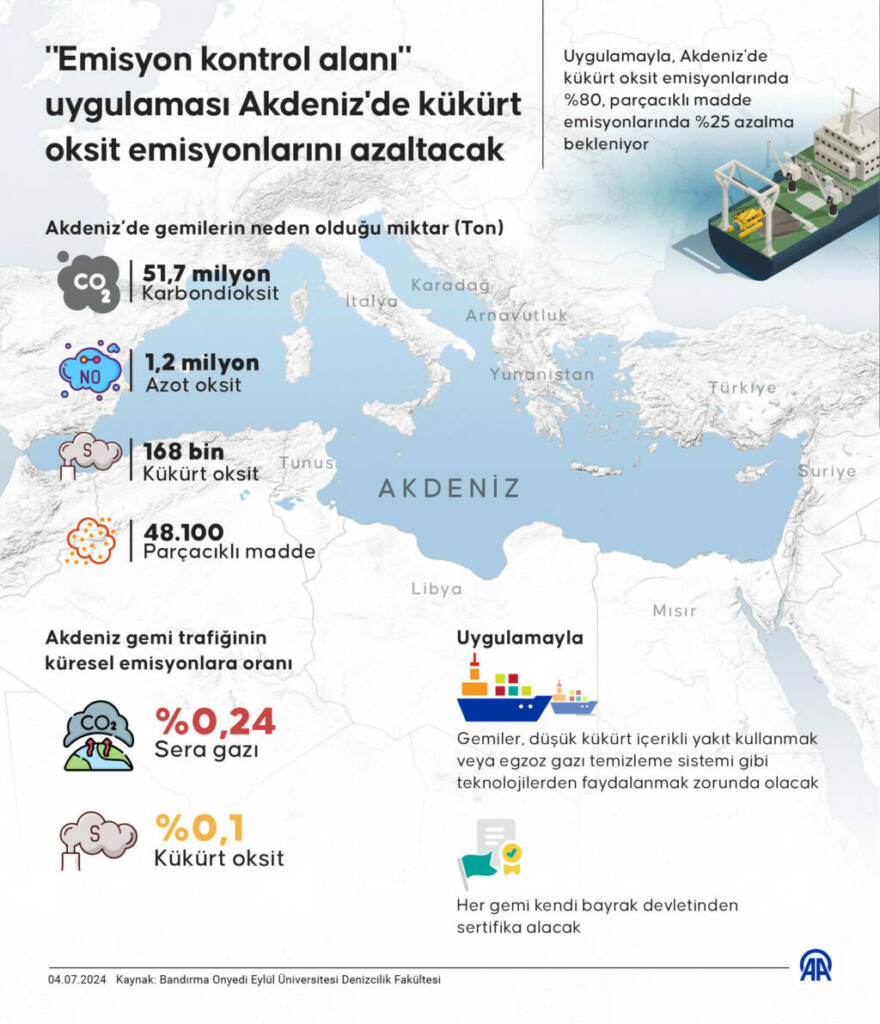 Akdeniz’de kükürt oksit emisyonları azaltılacak